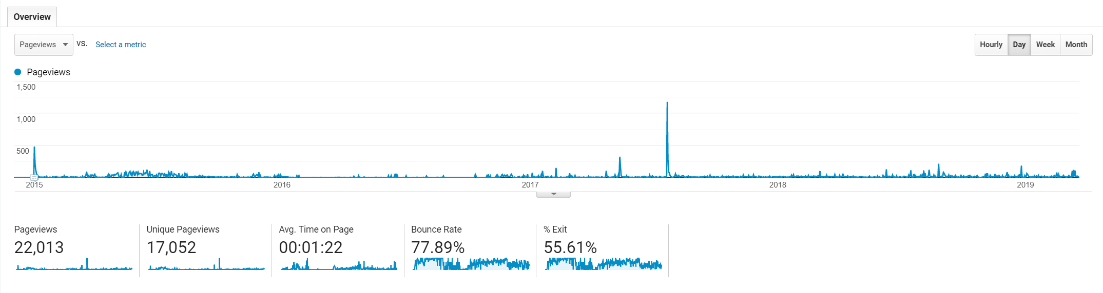 Long Term Analytics View