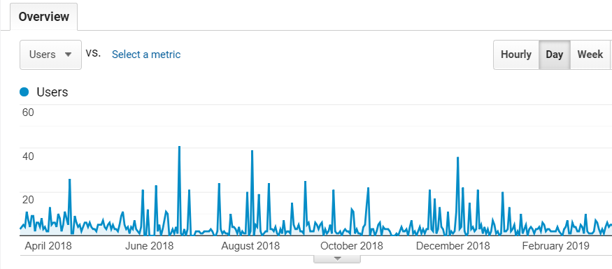 Short Term Analytics View